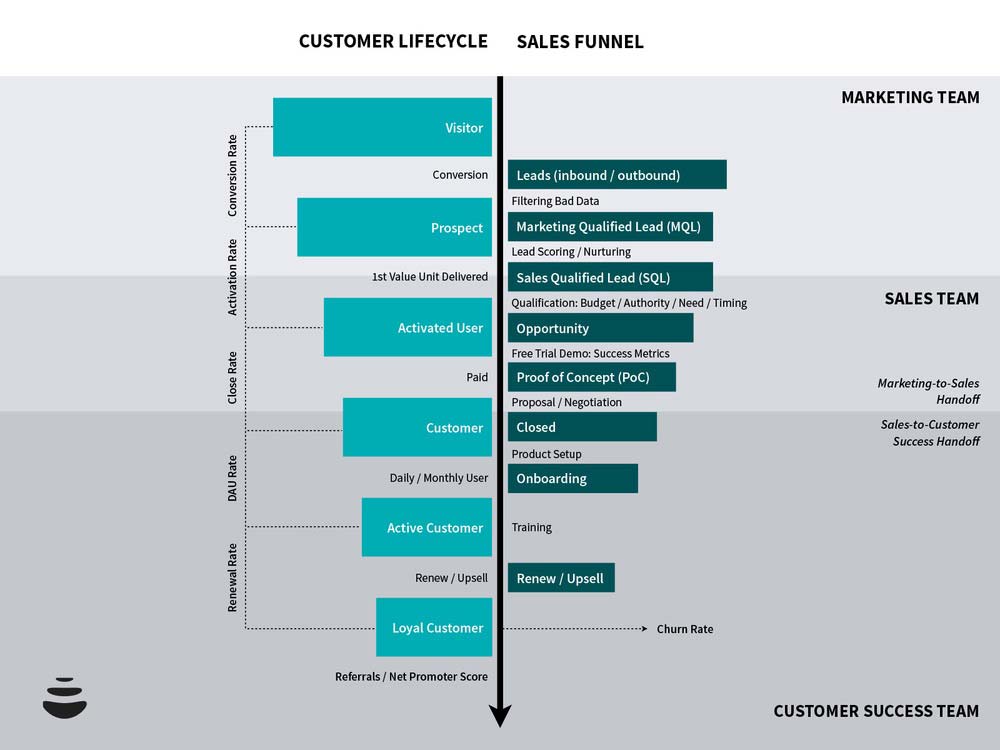 Customer lifecycle e sales funnel: come tracciare i clienti